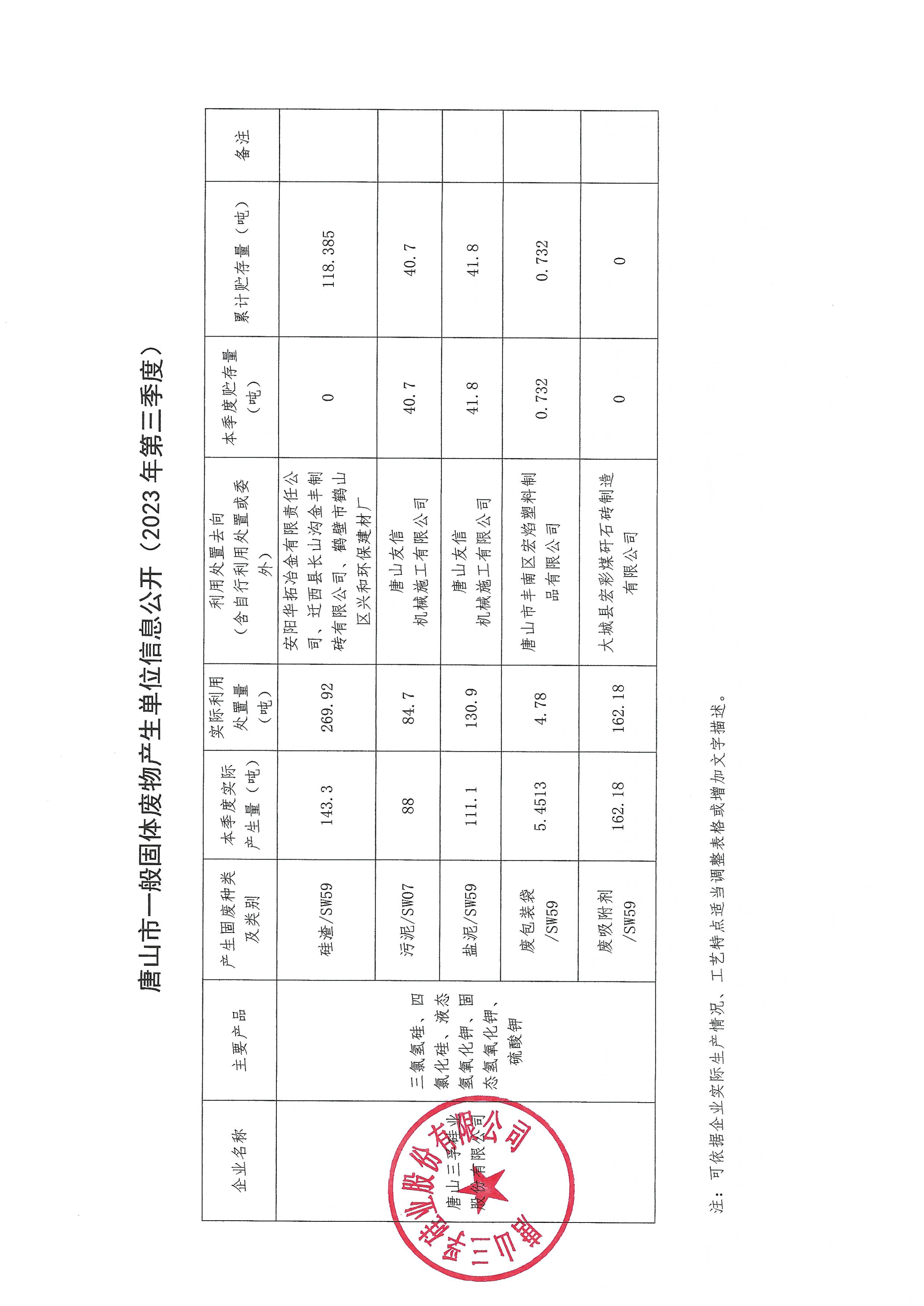 唐山三孚硅業(yè)股份有限公司2023年第3季度一般固廢信息公開.jpg