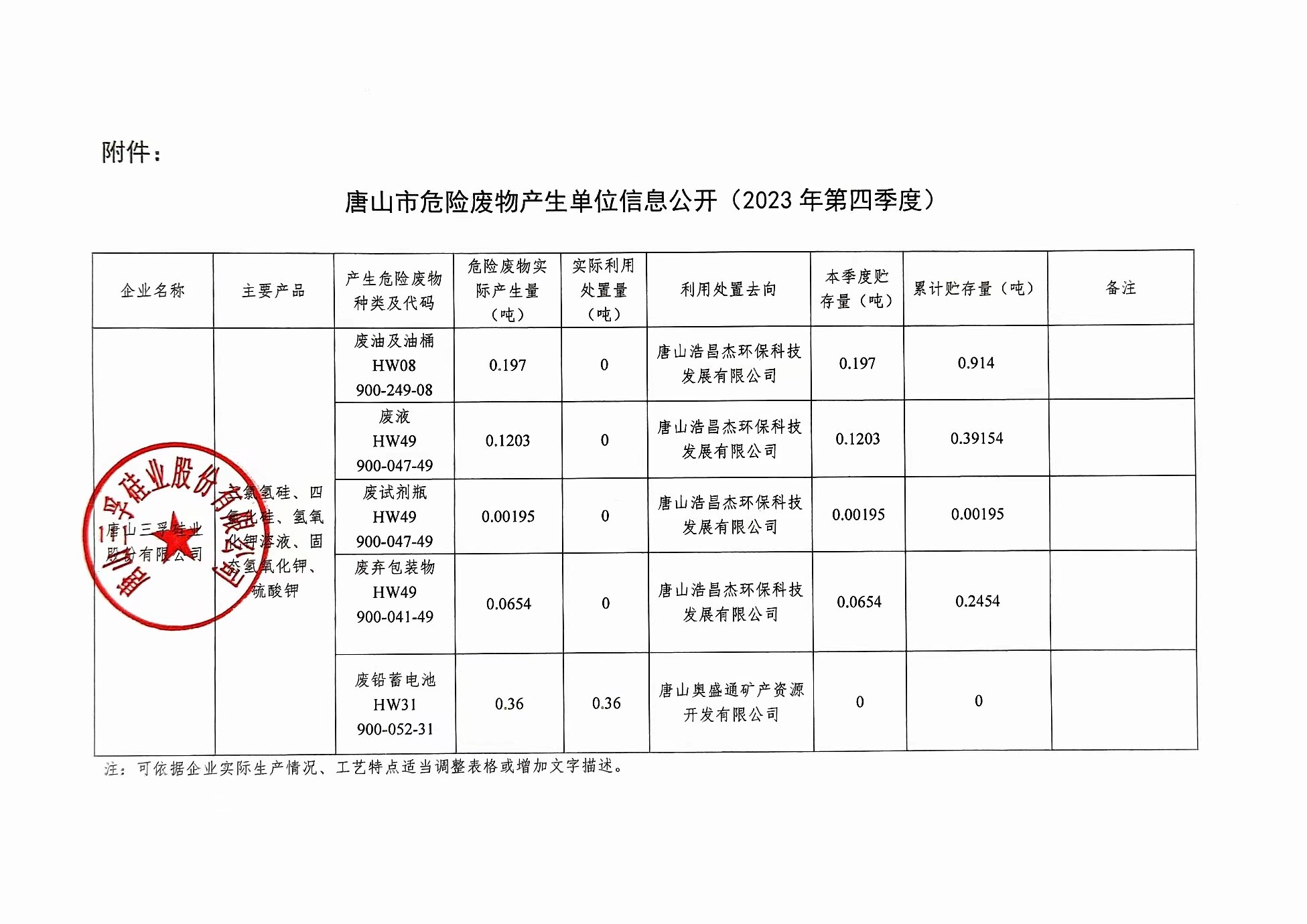 唐山三孚硅業(yè)股份有限公司2023年4季度危險廢物信息公開.jpg