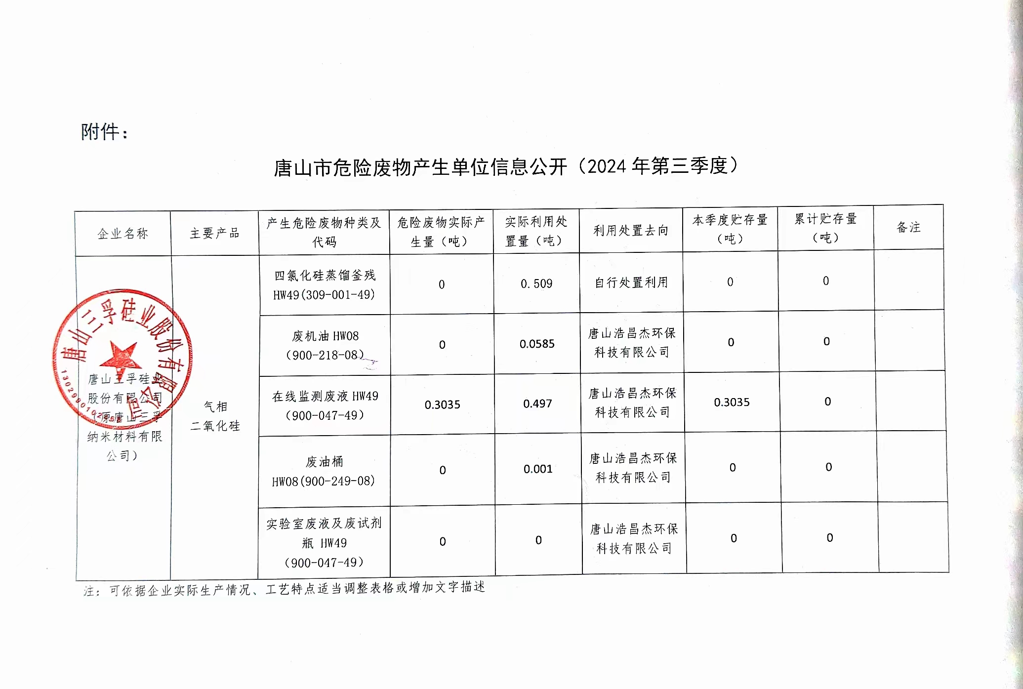唐山三孚硅業股份有限公司（原唐山三孚納米材料有限公司）2024年三季度危險廢物信息公開.jpg