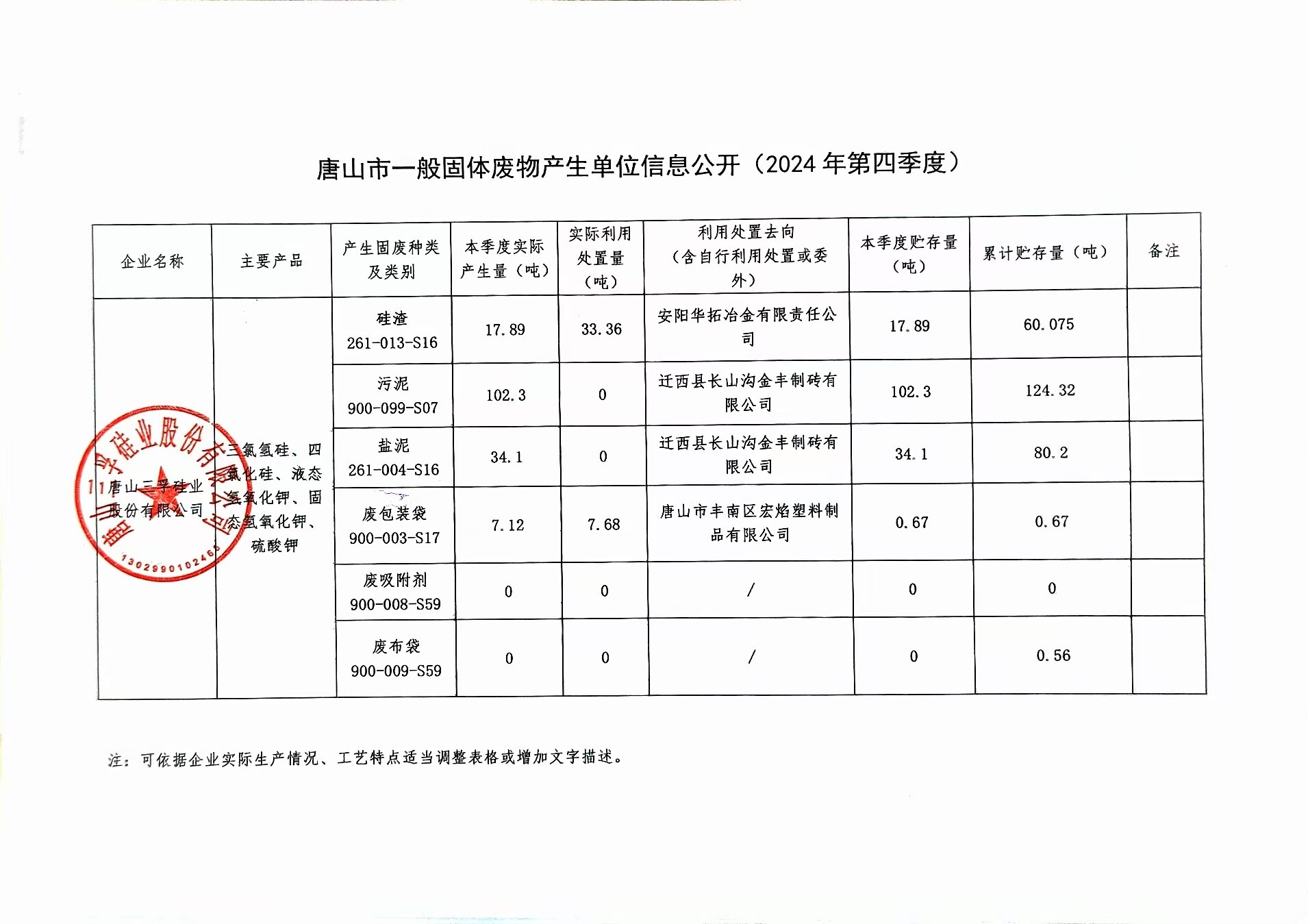 唐山三孚硅業股份有限公司2024年四季度一般固體廢物信息公開.jpg