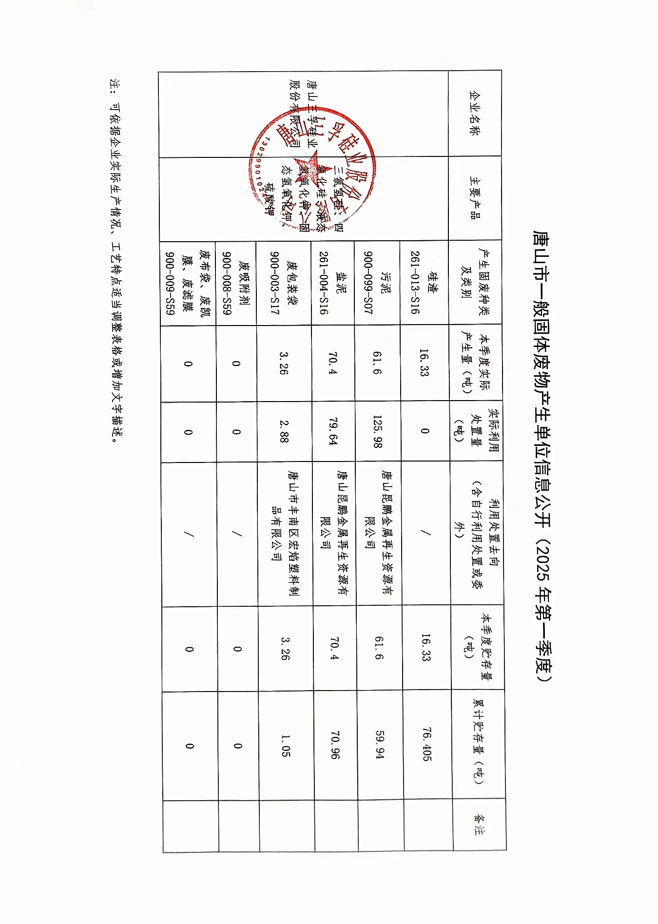 唐山三孚硅業股份有限公司2025年一季度一般固廢信息公開.jpg